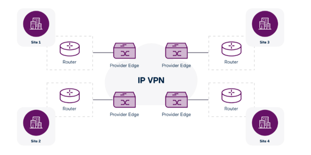 MPLS VPN