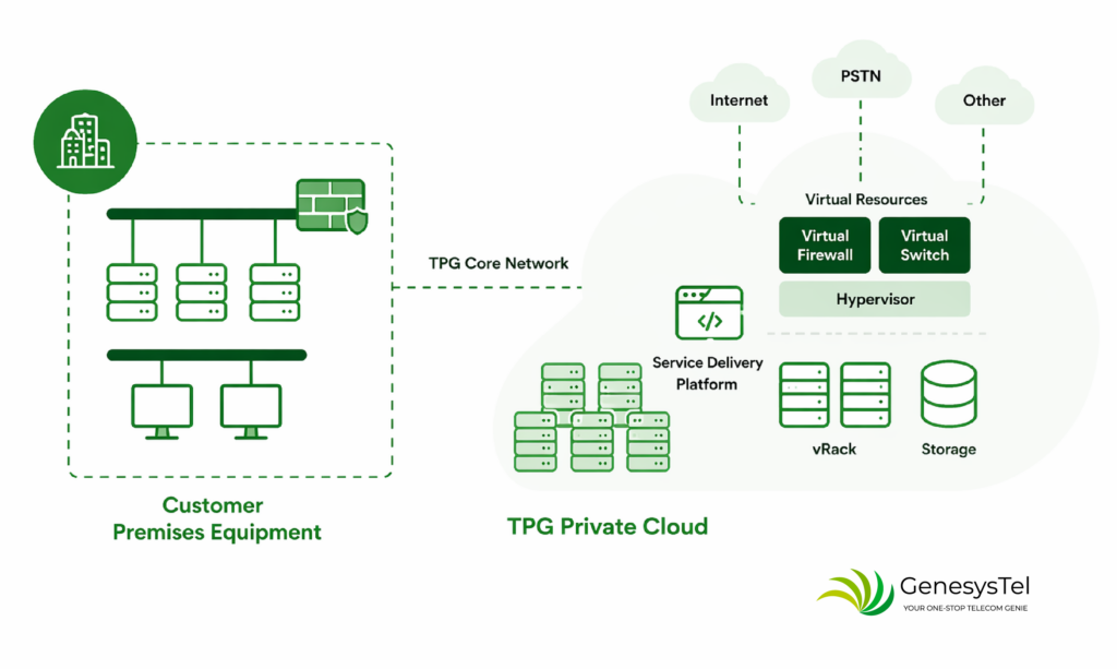 Private Cloud - GenesysTel